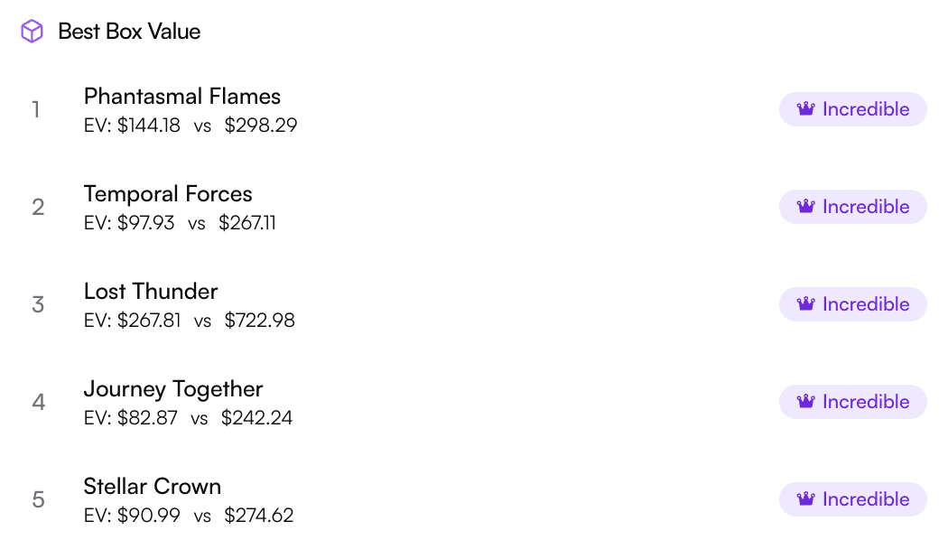 Best Box Value ranking listing Pokemon sets by expected value versus box cost, with a value rating for each set