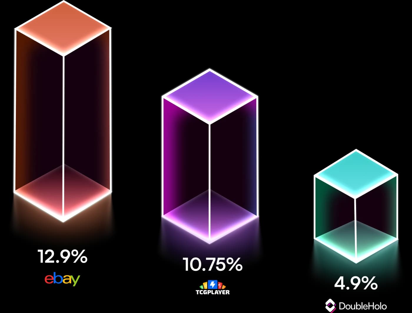 Bar chart comparing seller platform fees on eBay, TCGplayer, and Double Holo