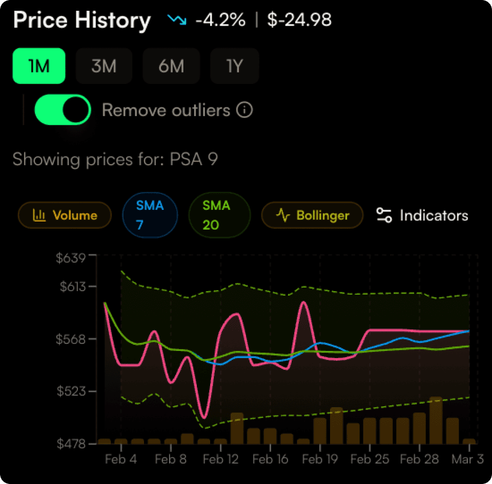 Pokemon card price history chart with sales volume and trend lines