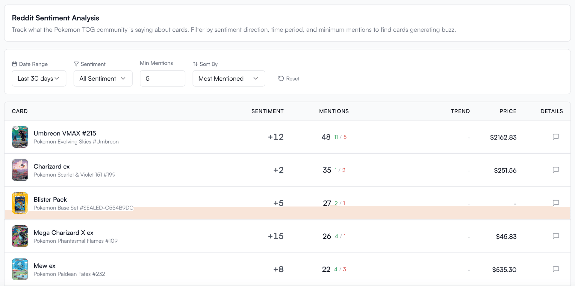 Sentiment analysis table ranking Pokemon cards by sentiment score, mention count, trend, and price, filterable by date range and minimum mentions
